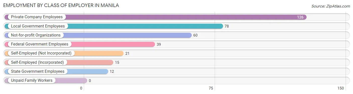 Employment by Class of Employer in Manila