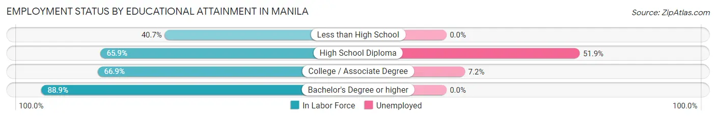Employment Status by Educational Attainment in Manila