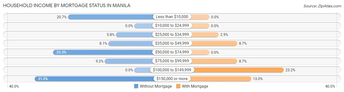 Household Income by Mortgage Status in Manila