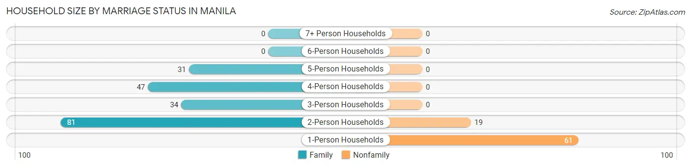 Household Size by Marriage Status in Manila