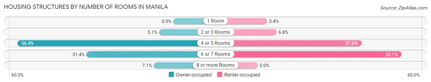 Housing Structures by Number of Rooms in Manila