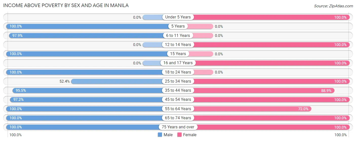 Income Above Poverty by Sex and Age in Manila
