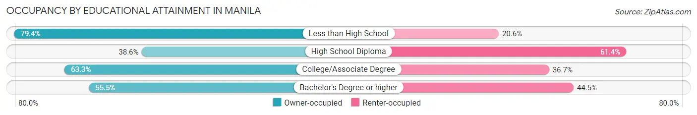Occupancy by Educational Attainment in Manila
