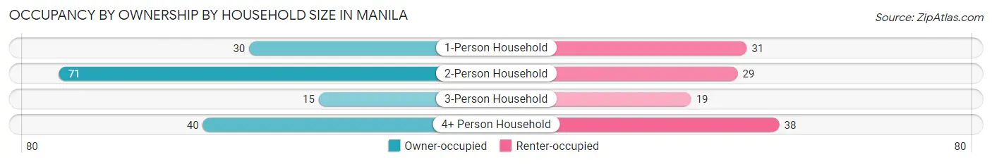 Occupancy by Ownership by Household Size in Manila