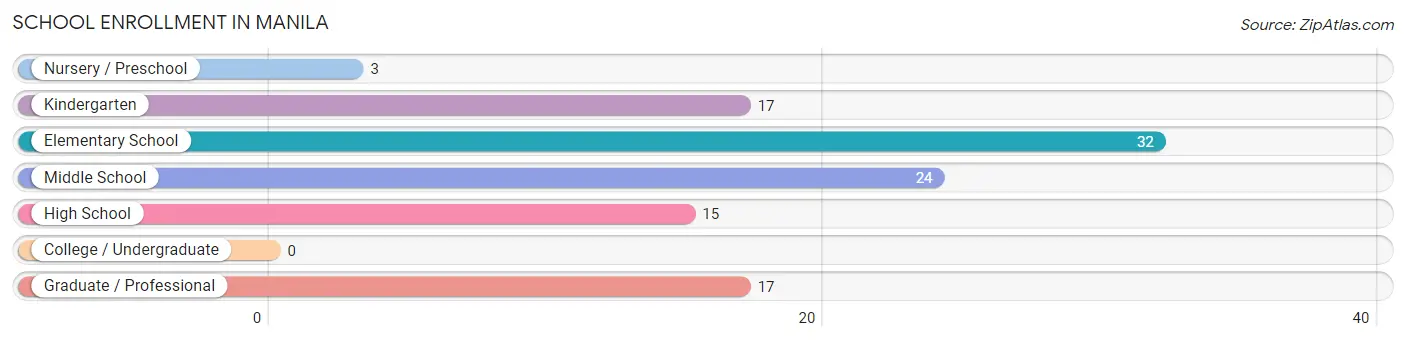 School Enrollment in Manila