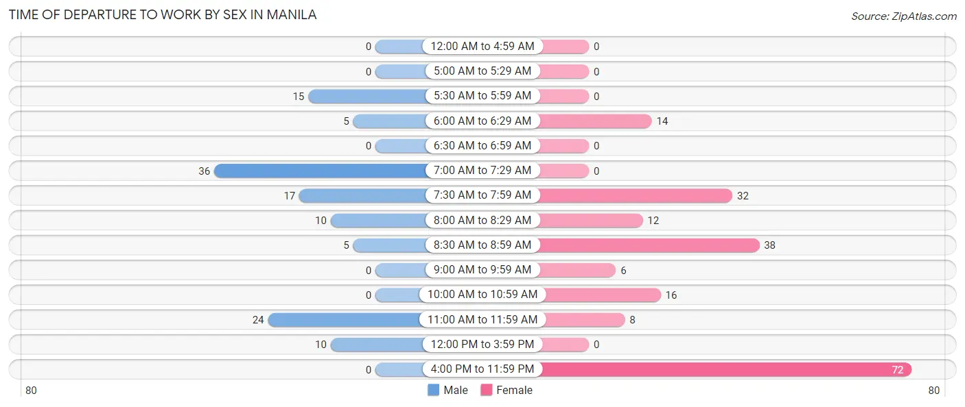 Time of Departure to Work by Sex in Manila