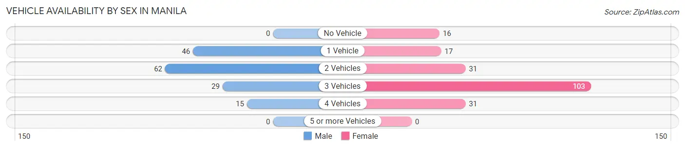 Vehicle Availability by Sex in Manila