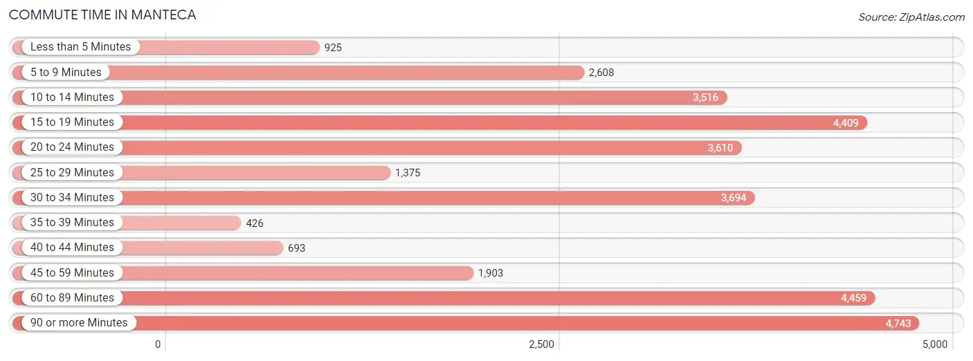 Commute Time in Manteca