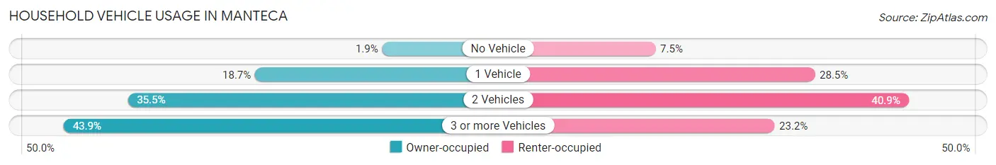 Household Vehicle Usage in Manteca