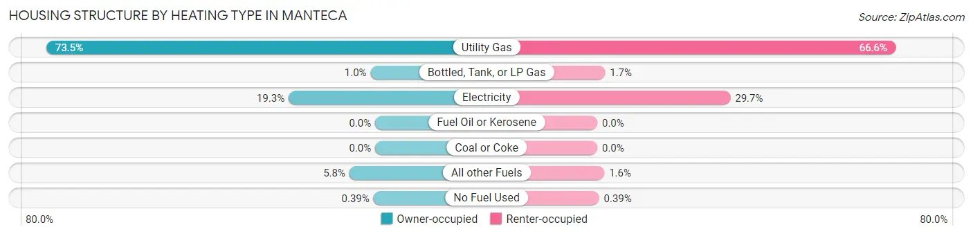 Housing Structure by Heating Type in Manteca