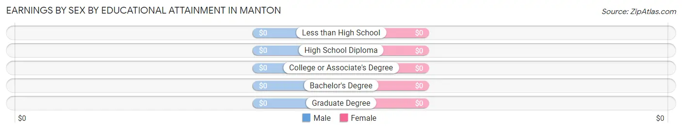 Earnings by Sex by Educational Attainment in Manton