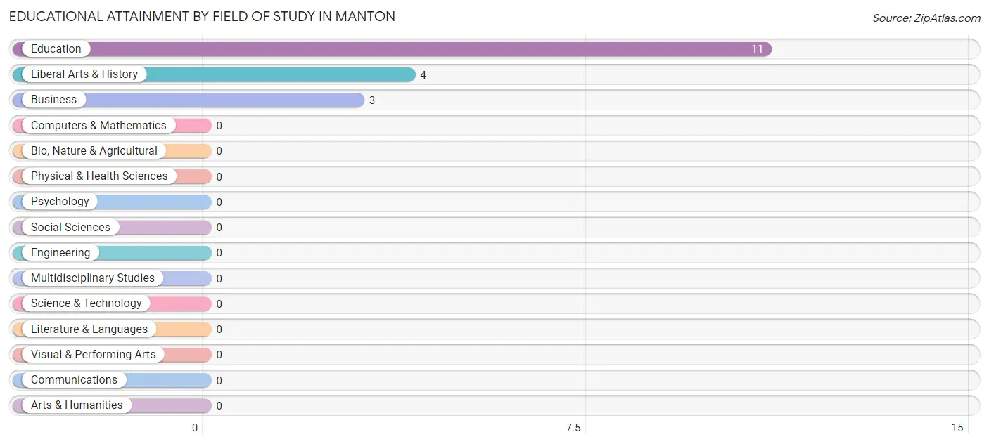 Educational Attainment by Field of Study in Manton