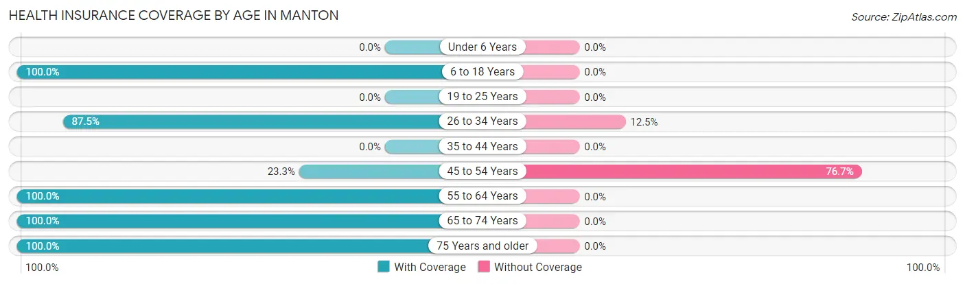 Health Insurance Coverage by Age in Manton