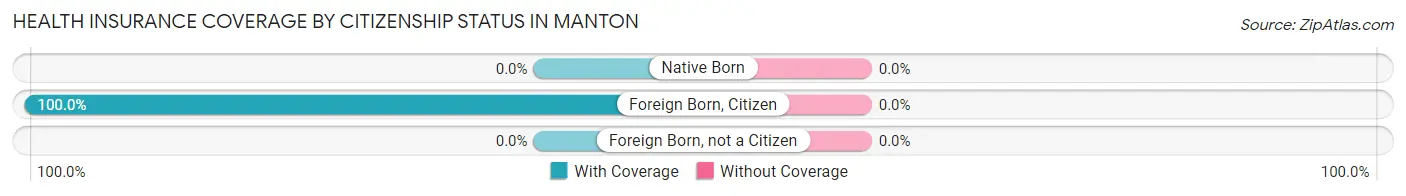 Health Insurance Coverage by Citizenship Status in Manton