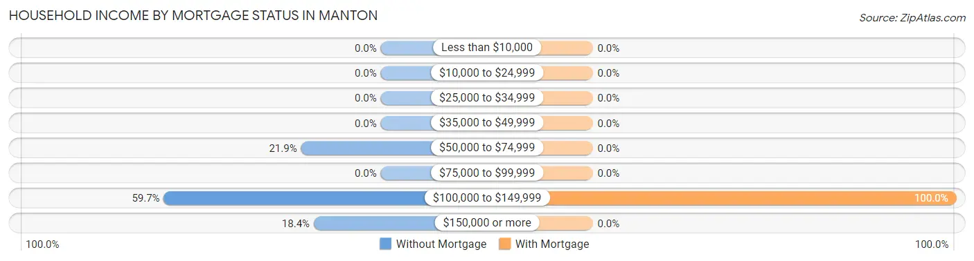 Household Income by Mortgage Status in Manton
