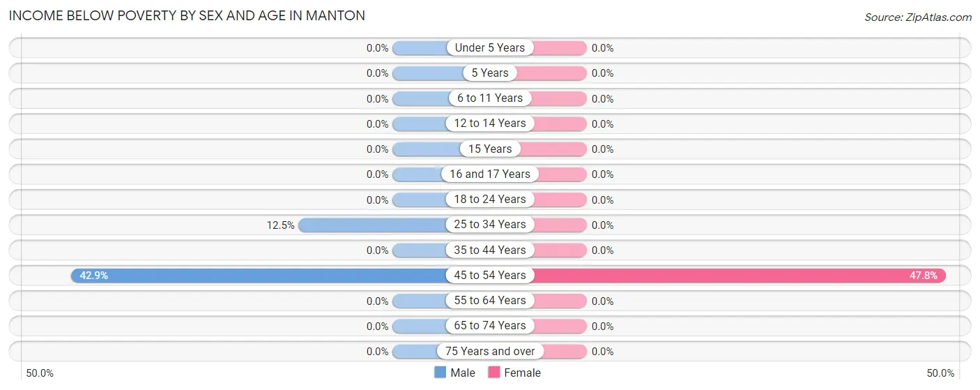 Income Below Poverty by Sex and Age in Manton