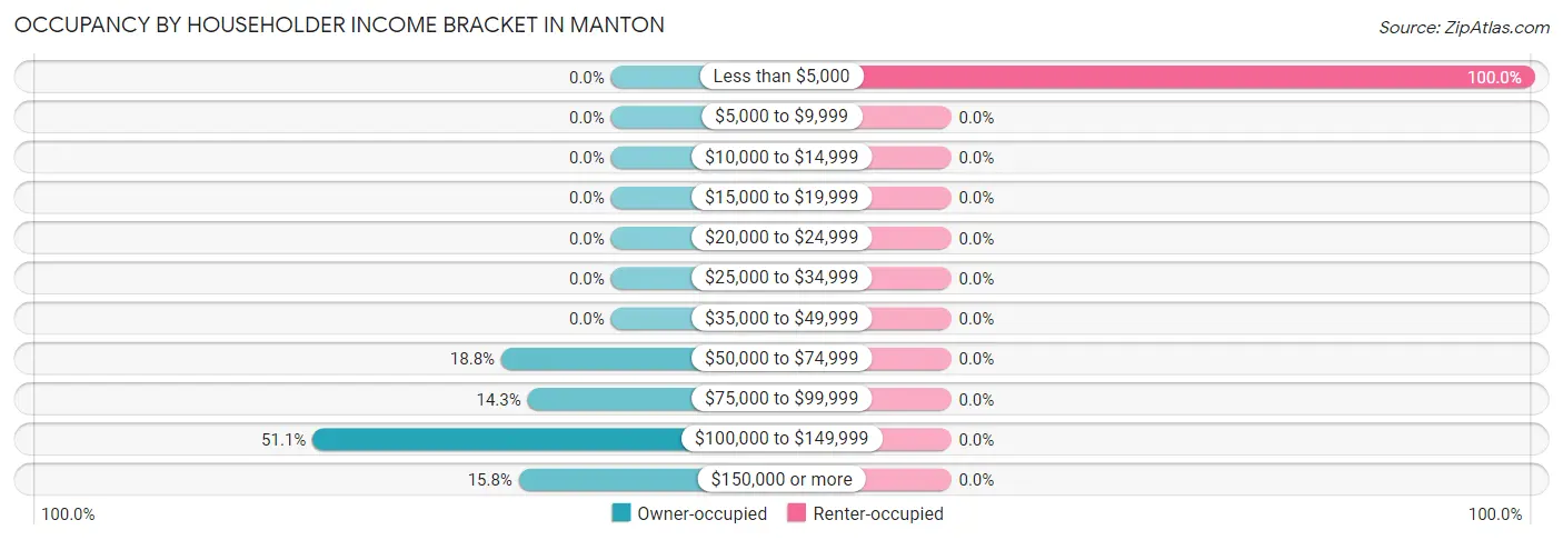 Occupancy by Householder Income Bracket in Manton