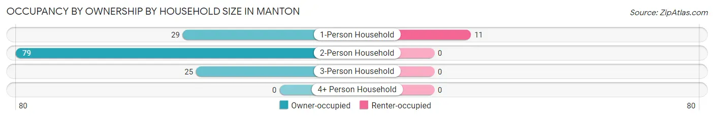 Occupancy by Ownership by Household Size in Manton