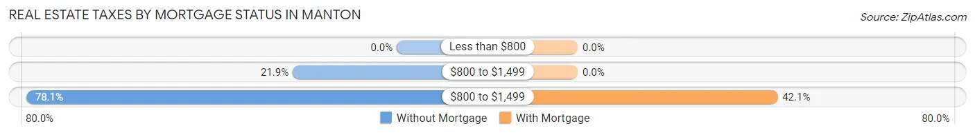 Real Estate Taxes by Mortgage Status in Manton