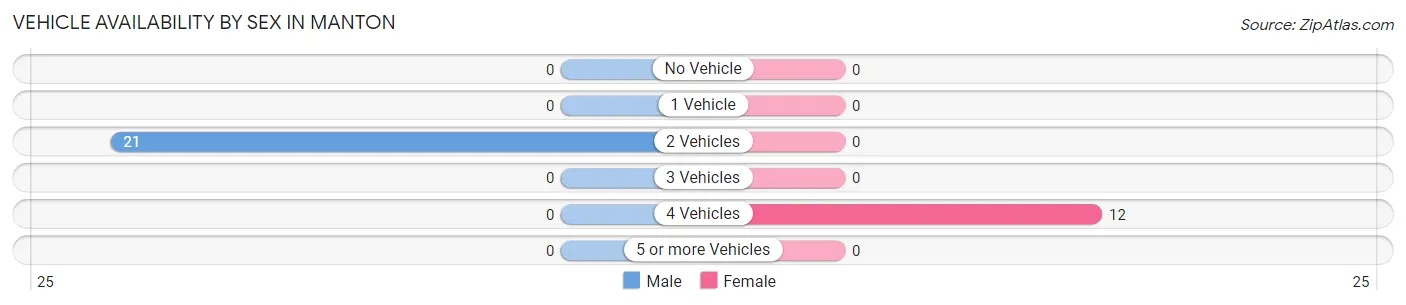 Vehicle Availability by Sex in Manton