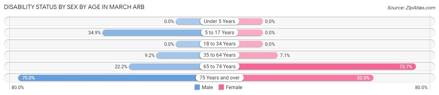 Disability Status by Sex by Age in March ARB