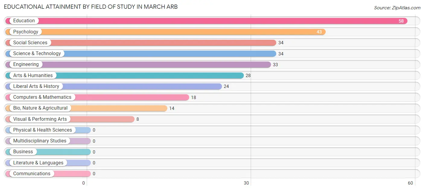 Educational Attainment by Field of Study in March ARB
