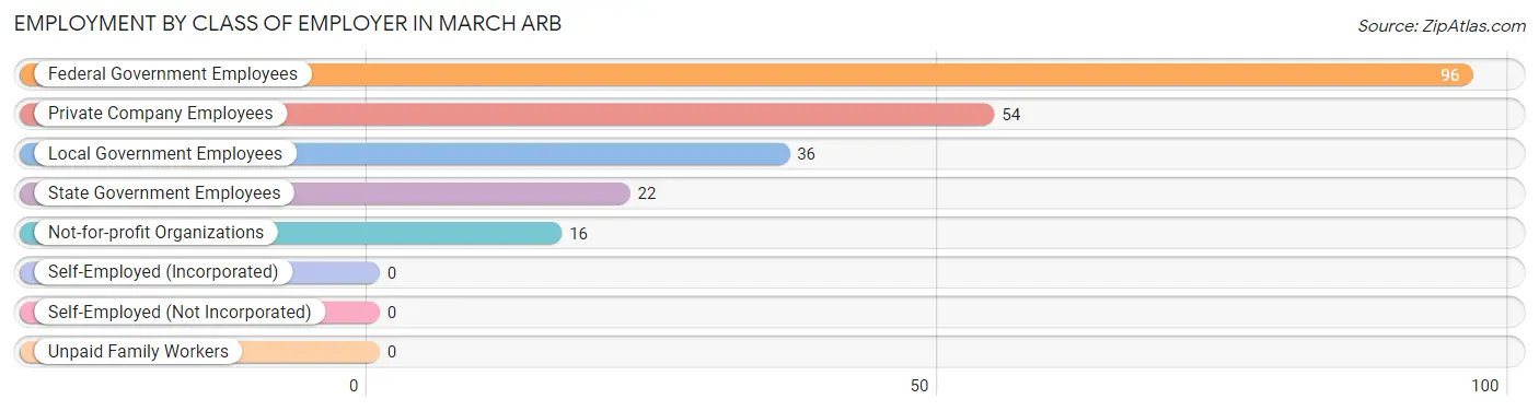 Employment by Class of Employer in March ARB