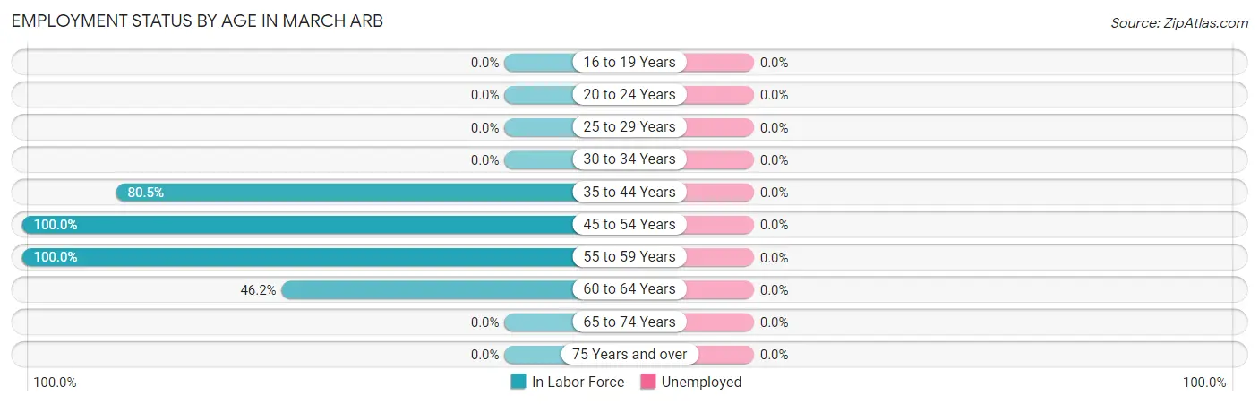 Employment Status by Age in March ARB