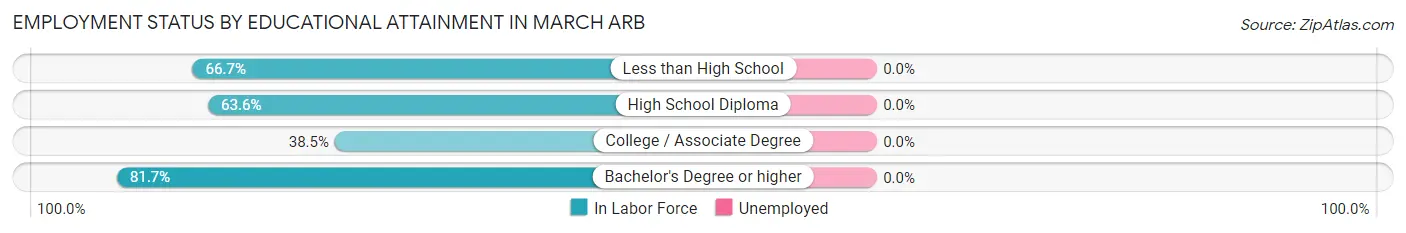 Employment Status by Educational Attainment in March ARB