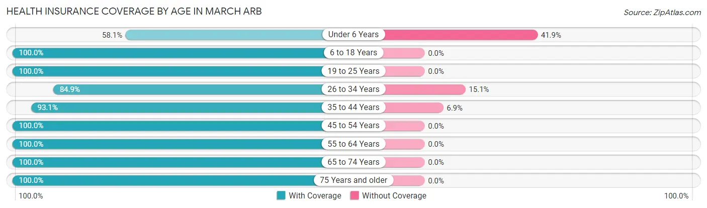 Health Insurance Coverage by Age in March ARB