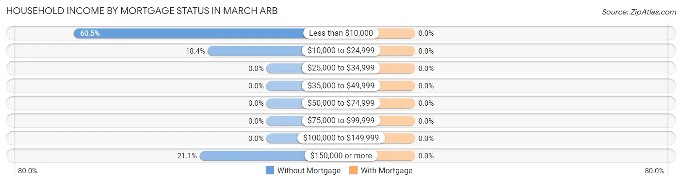 Household Income by Mortgage Status in March ARB