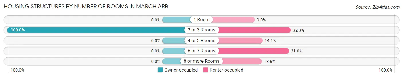 Housing Structures by Number of Rooms in March ARB