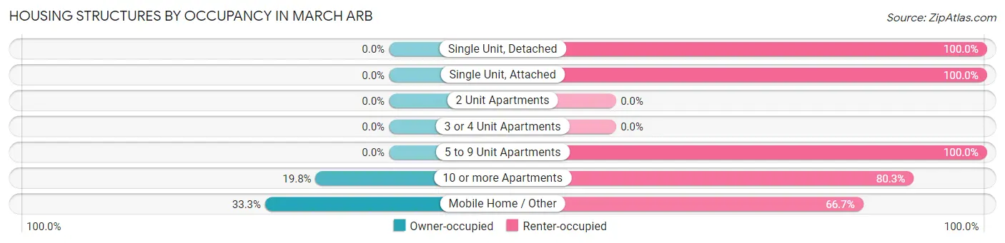 Housing Structures by Occupancy in March ARB