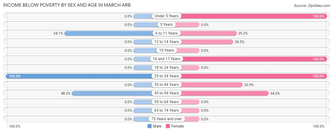 Income Below Poverty by Sex and Age in March ARB