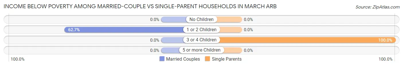 Income Below Poverty Among Married-Couple vs Single-Parent Households in March ARB