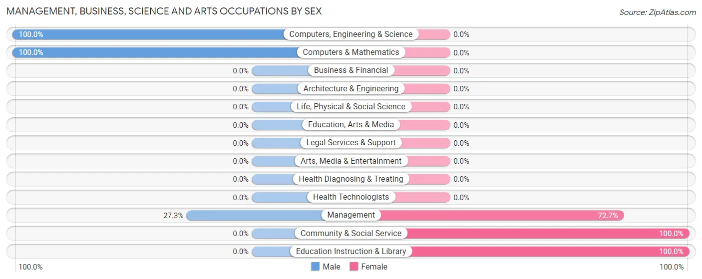 Management, Business, Science and Arts Occupations by Sex in March ARB