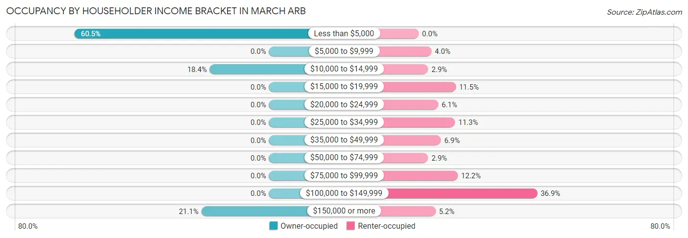Occupancy by Householder Income Bracket in March ARB