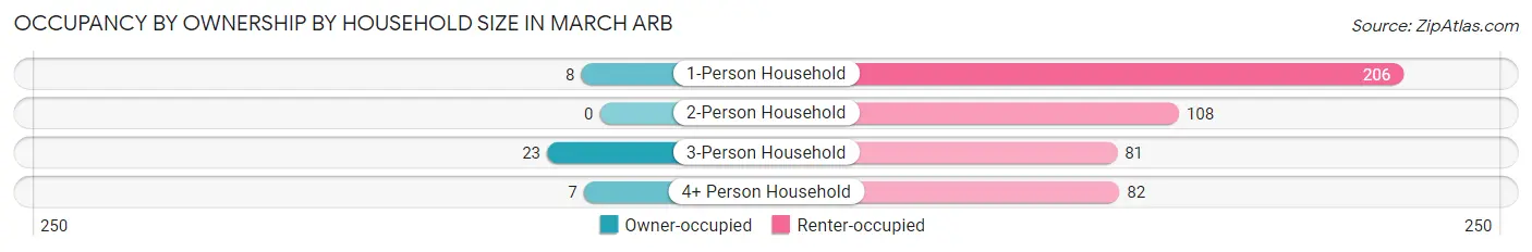 Occupancy by Ownership by Household Size in March ARB