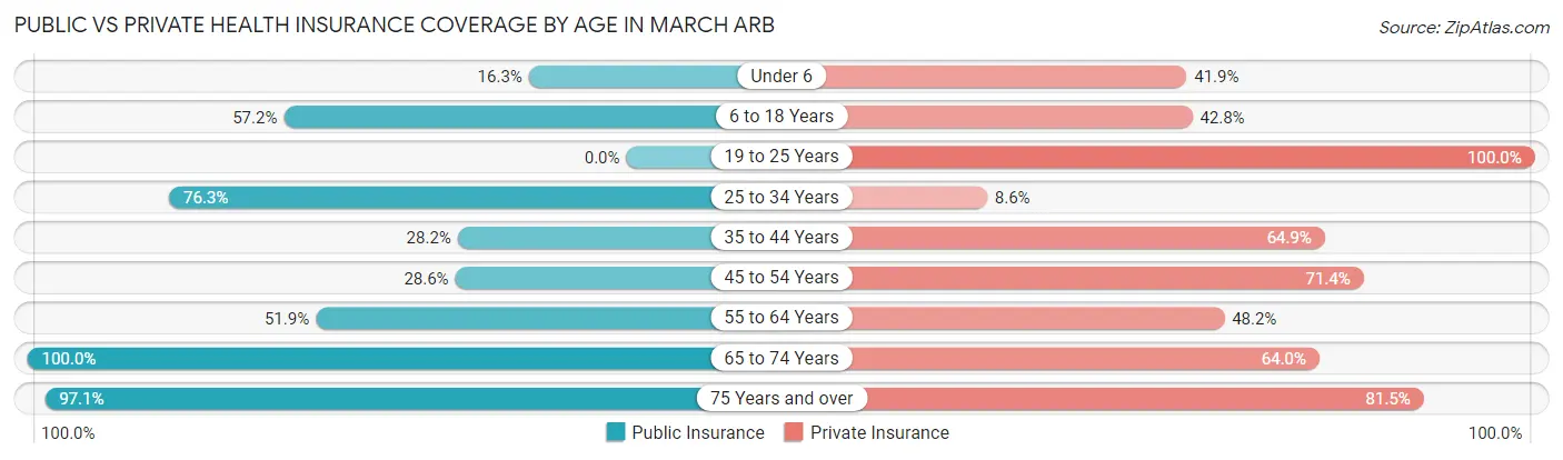 Public vs Private Health Insurance Coverage by Age in March ARB