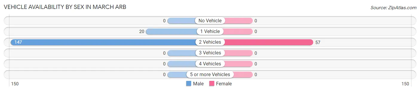 Vehicle Availability by Sex in March ARB
