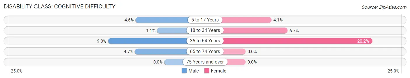 Disability in Maricopa: <span>Cognitive Difficulty</span>