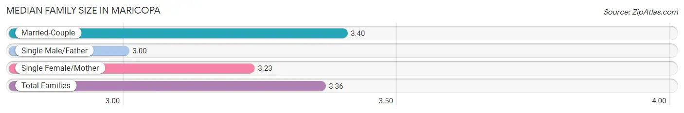 Median Family Size in Maricopa