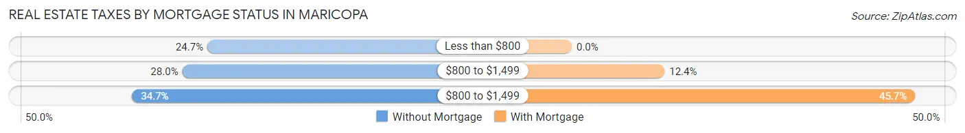 Real Estate Taxes by Mortgage Status in Maricopa