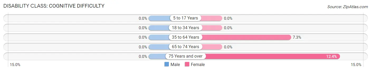 Disability in Marin City: <span>Cognitive Difficulty</span>