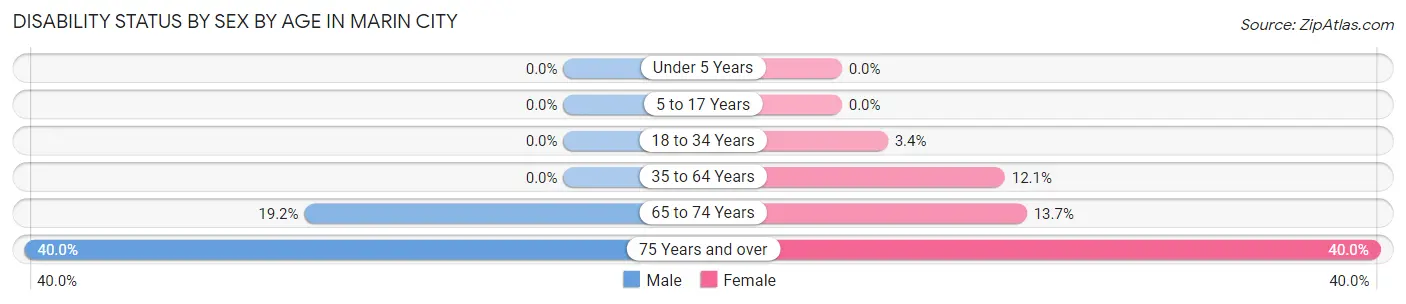 Disability Status by Sex by Age in Marin City