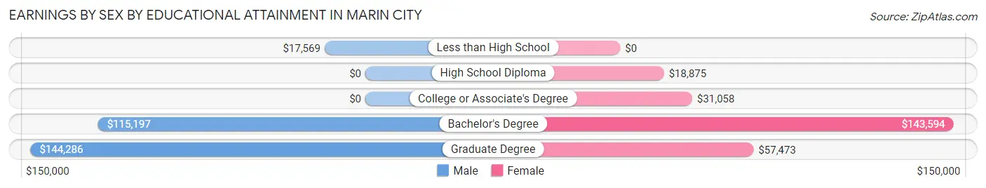 Earnings by Sex by Educational Attainment in Marin City