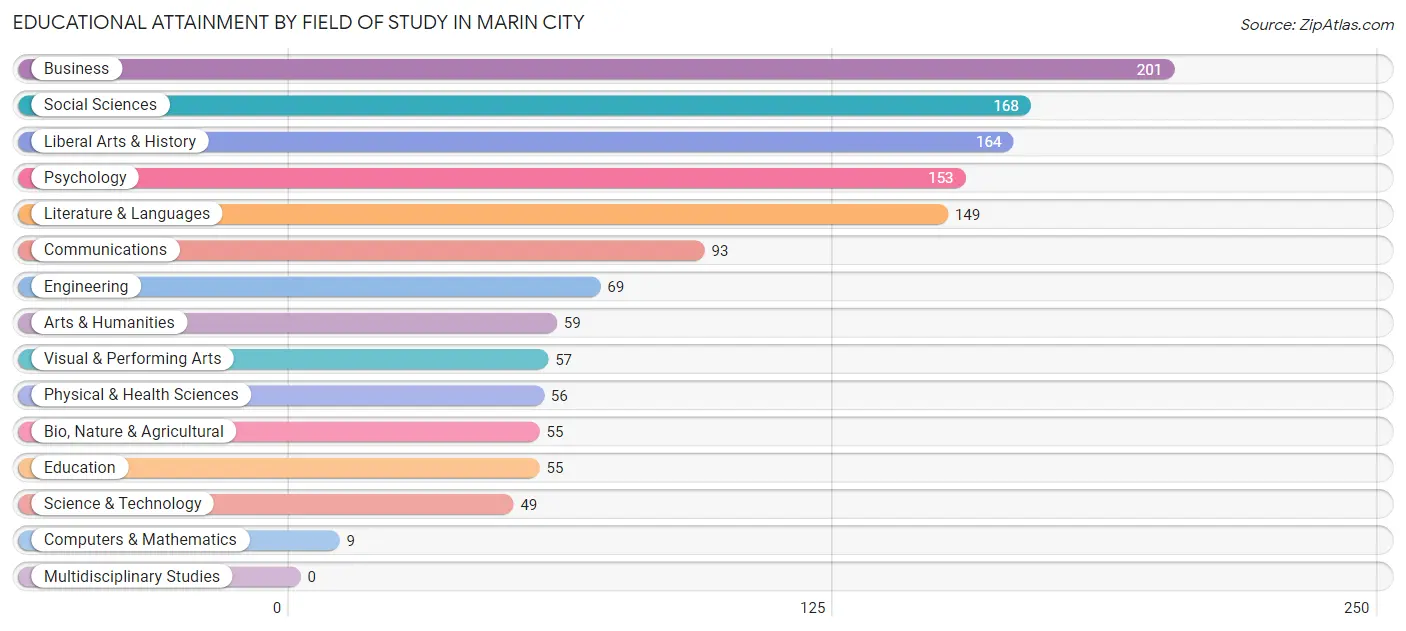 Educational Attainment by Field of Study in Marin City