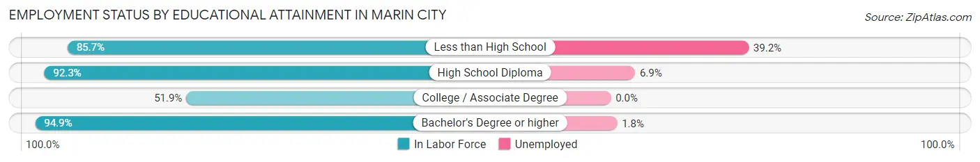 Employment Status by Educational Attainment in Marin City