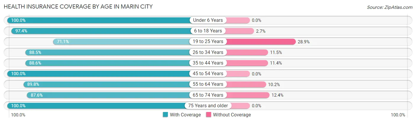 Health Insurance Coverage by Age in Marin City