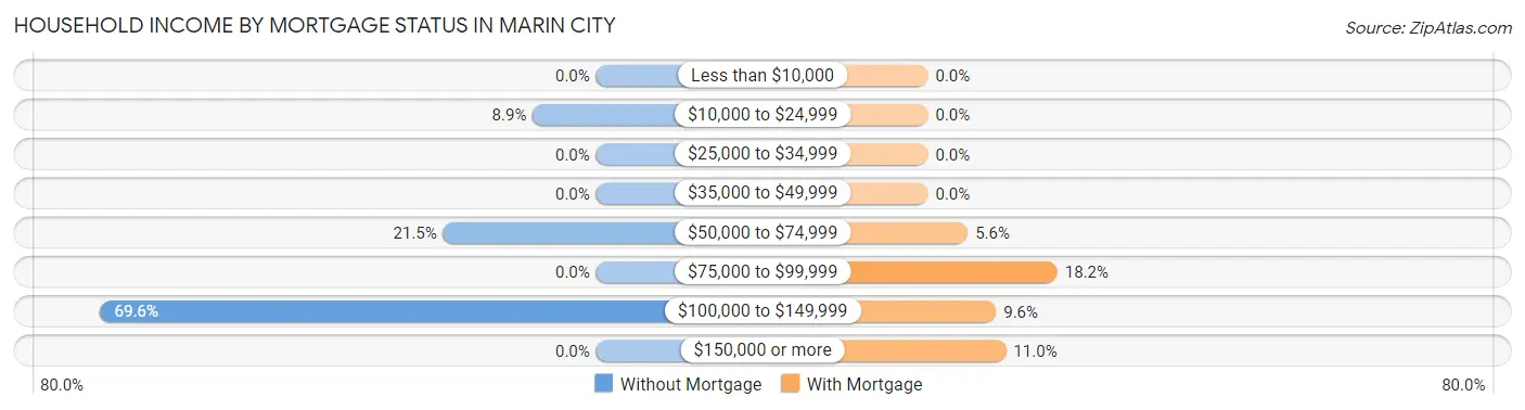 Household Income by Mortgage Status in Marin City